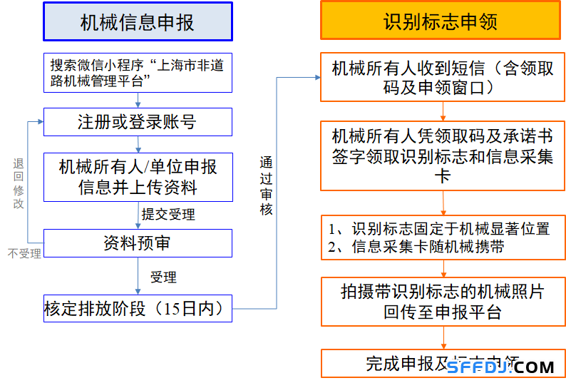 10月1日起，上海這些&ldquo;禁用區(qū)&rdquo;對高排放非道路移動機(jī)械說不！